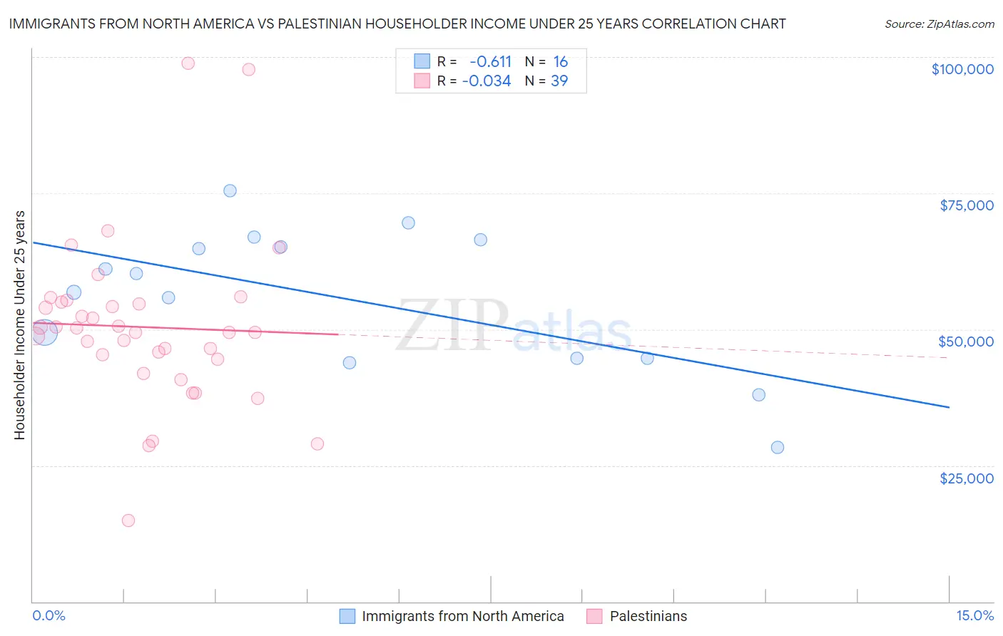 Immigrants from North America vs Palestinian Householder Income Under 25 years