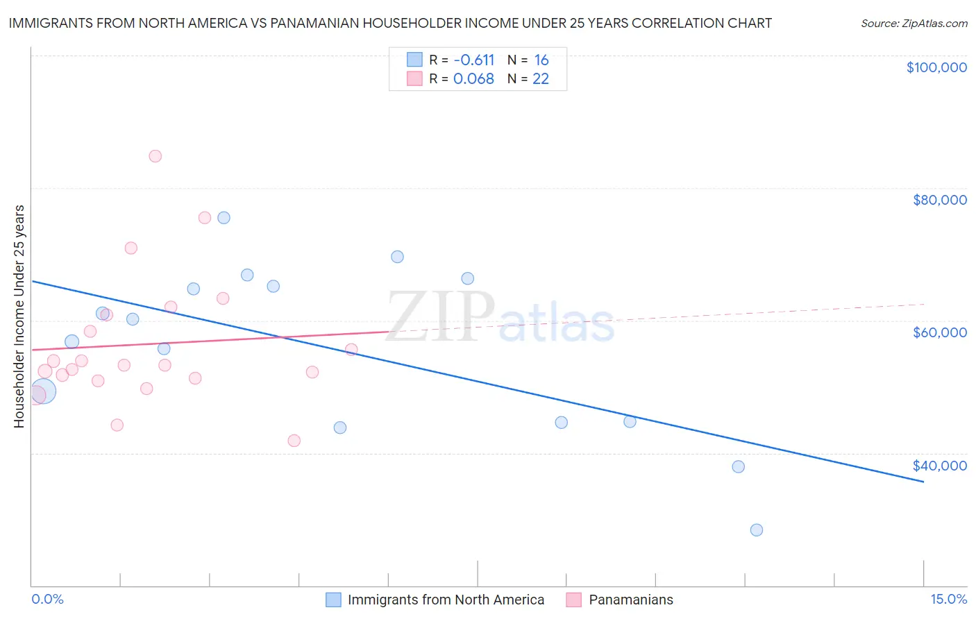 Immigrants from North America vs Panamanian Householder Income Under 25 years
