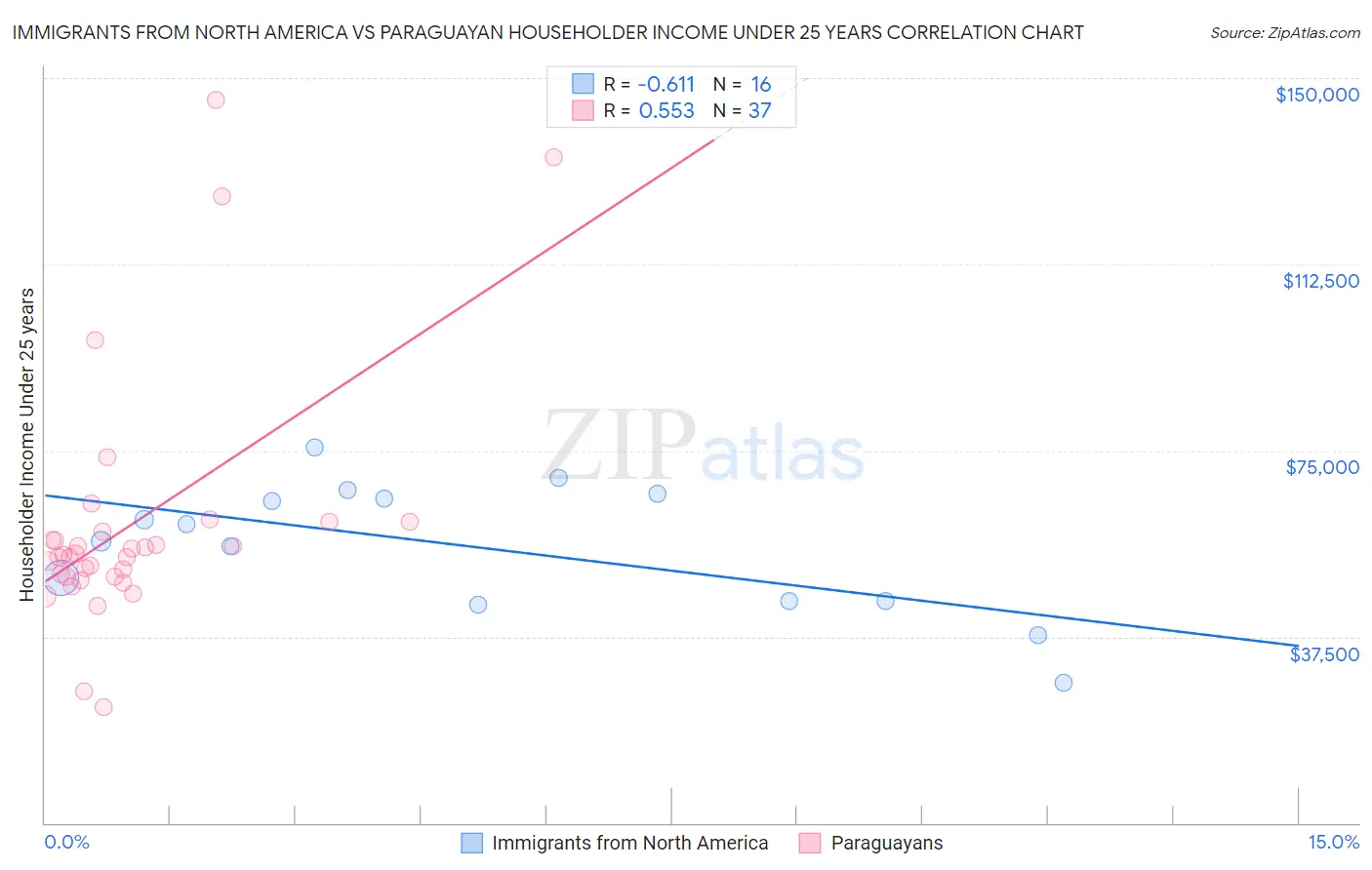 Immigrants from North America vs Paraguayan Householder Income Under 25 years
