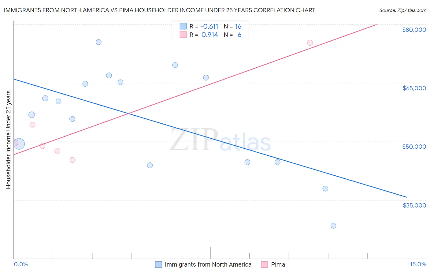 Immigrants from North America vs Pima Householder Income Under 25 years
