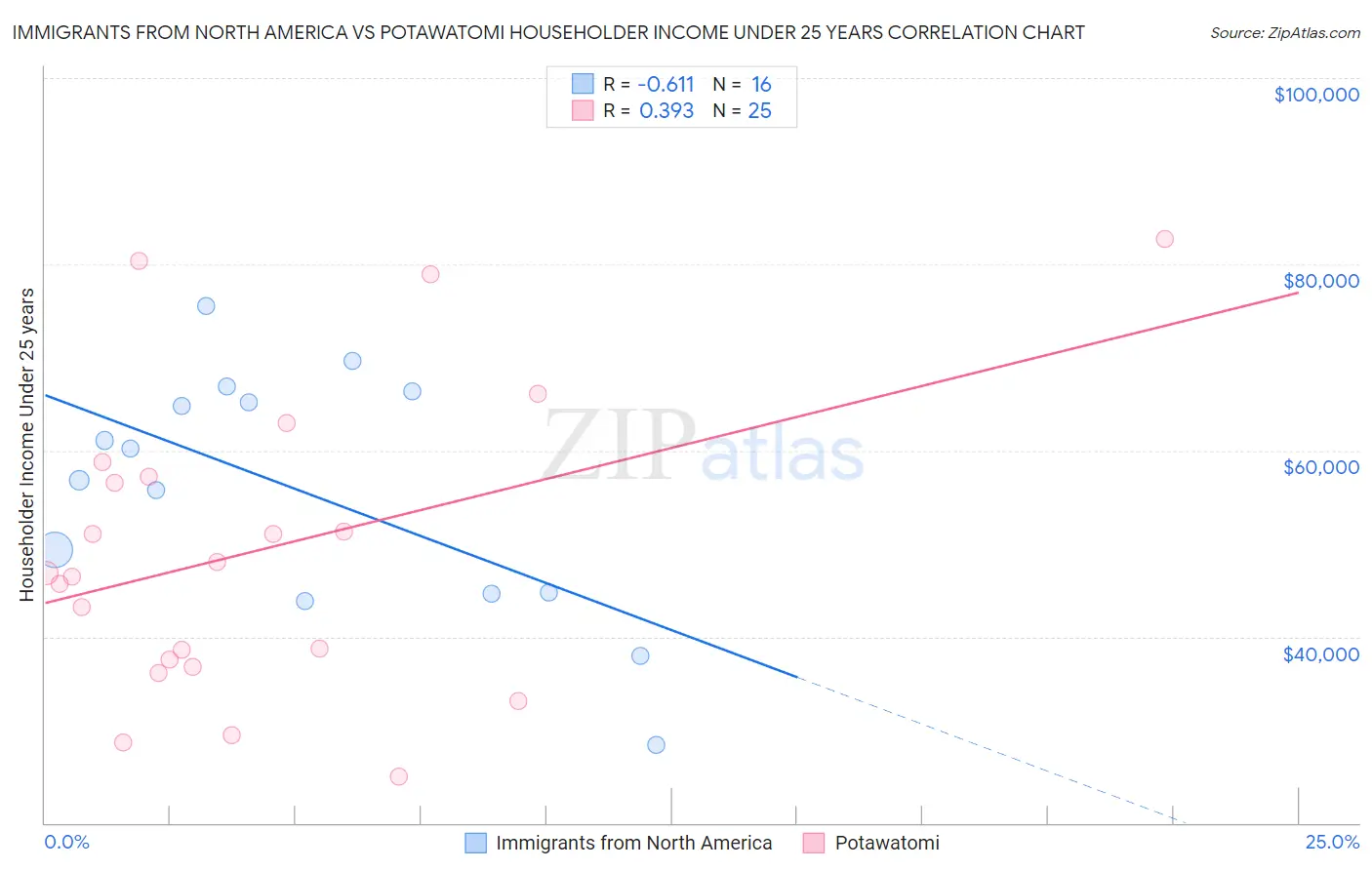 Immigrants from North America vs Potawatomi Householder Income Under 25 years
