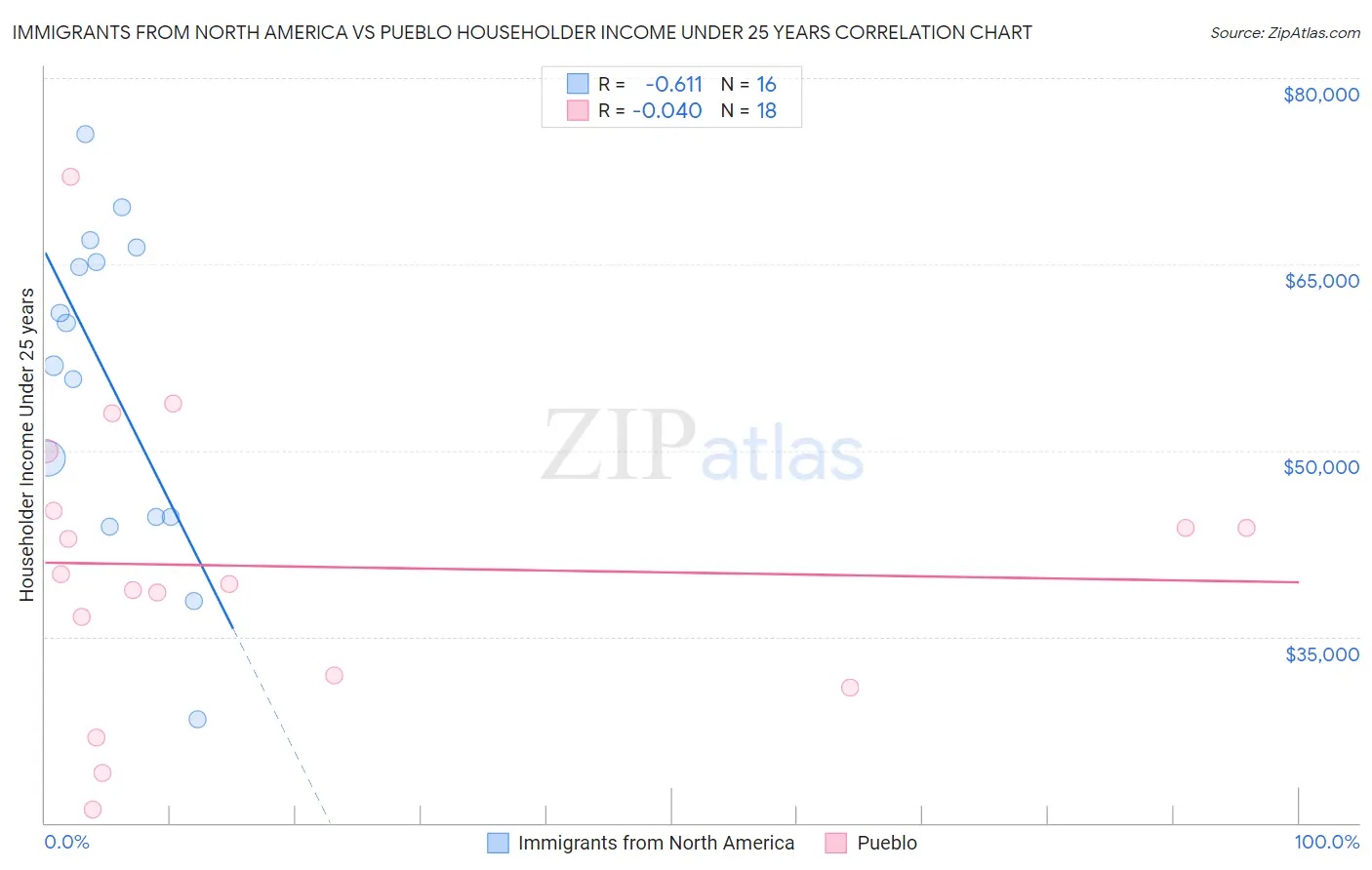 Immigrants from North America vs Pueblo Householder Income Under 25 years