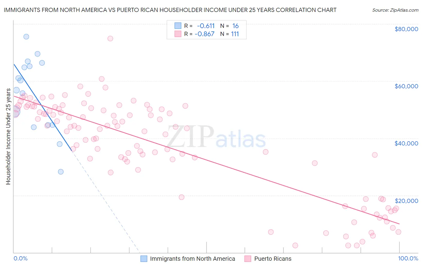 Immigrants from North America vs Puerto Rican Householder Income Under 25 years