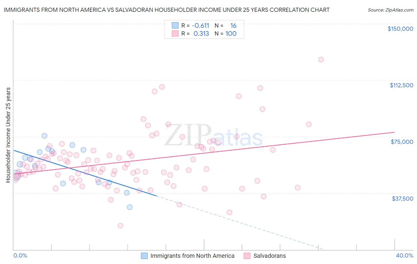 Immigrants from North America vs Salvadoran Householder Income Under 25 years