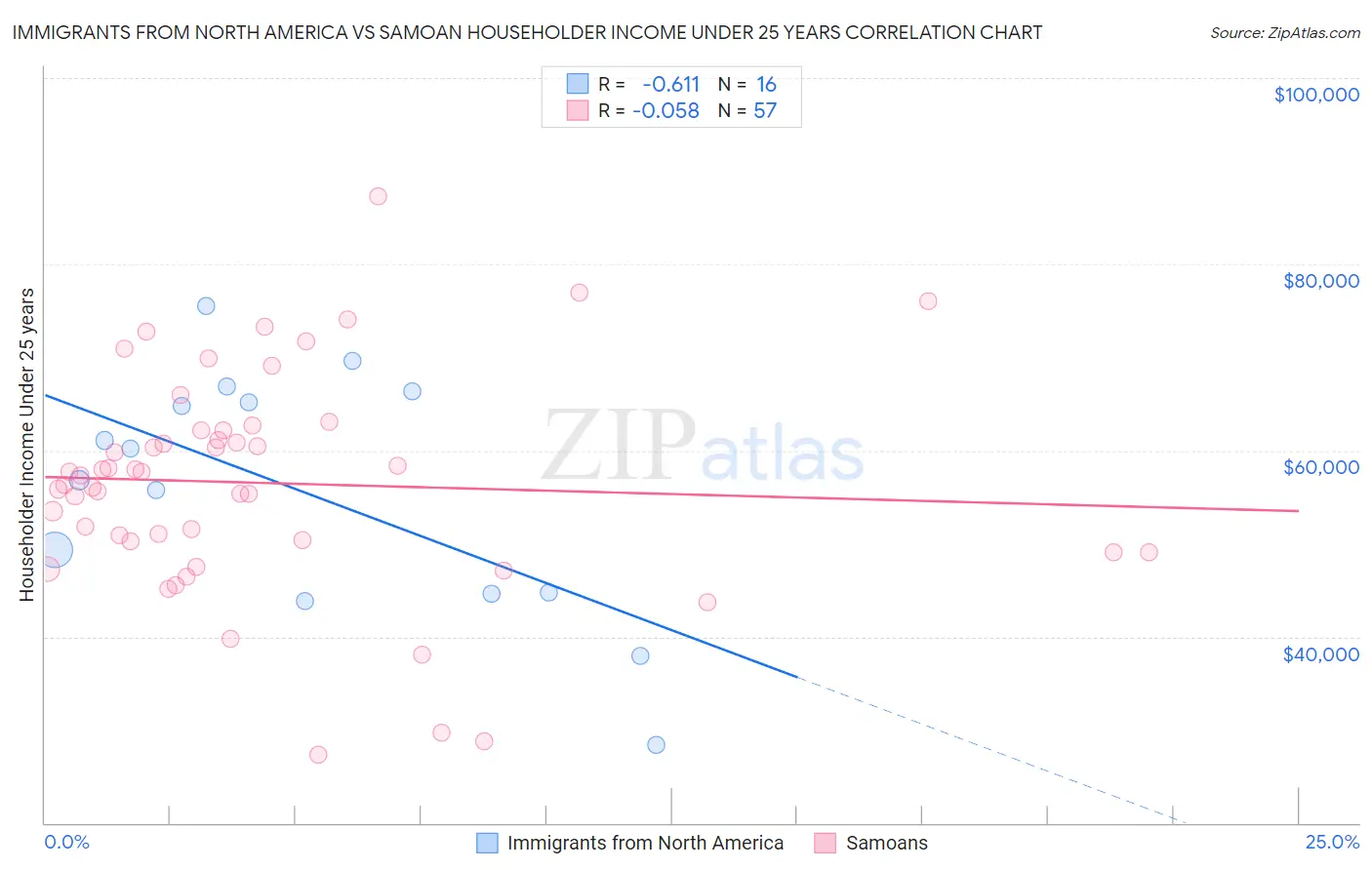 Immigrants from North America vs Samoan Householder Income Under 25 years