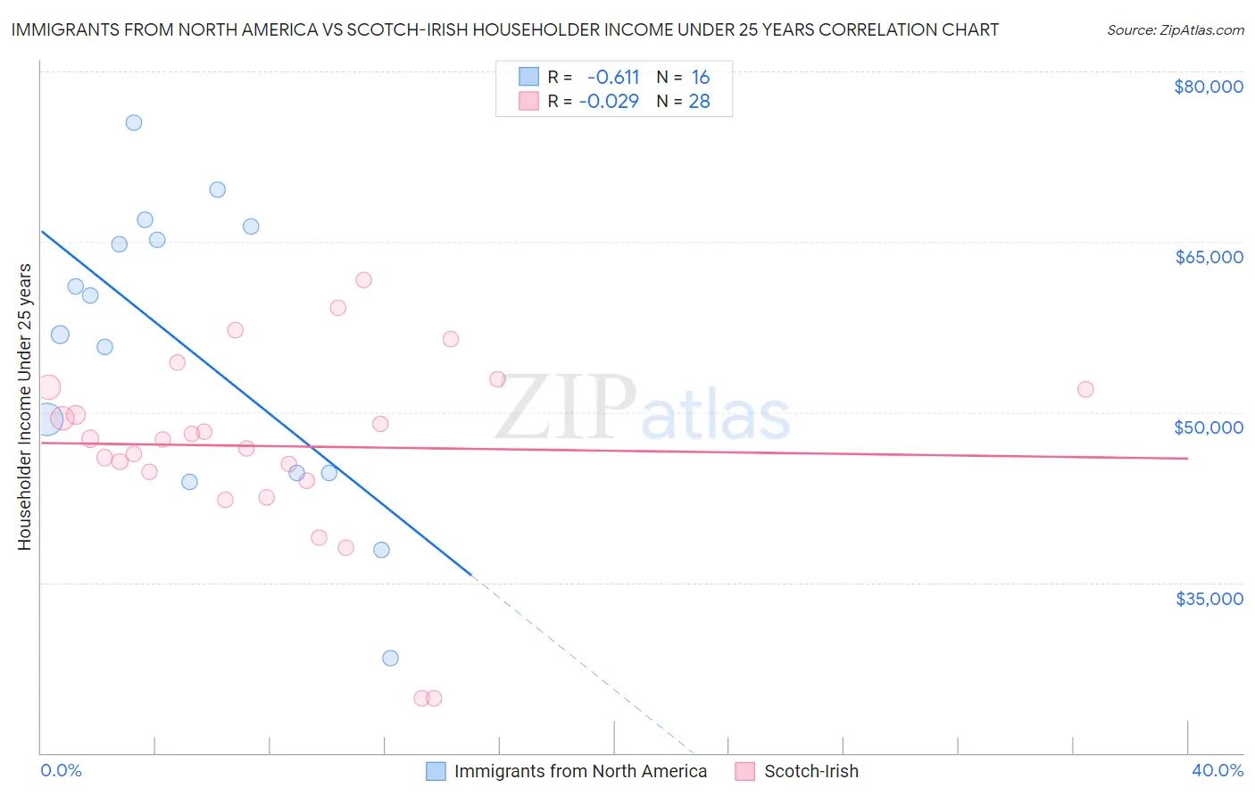 Immigrants from North America vs Scotch-Irish Householder Income Under 25 years