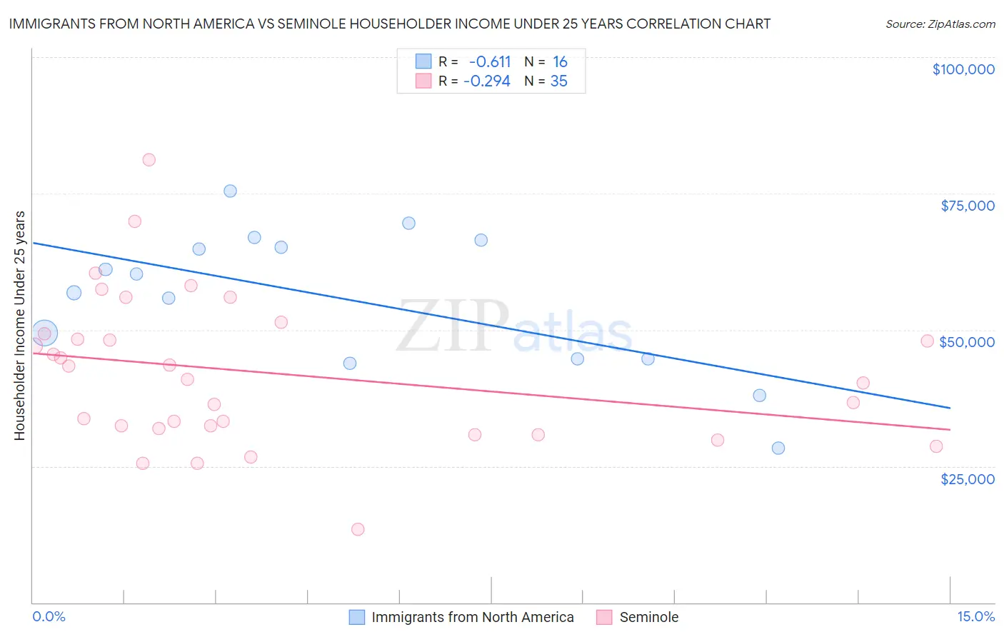 Immigrants from North America vs Seminole Householder Income Under 25 years