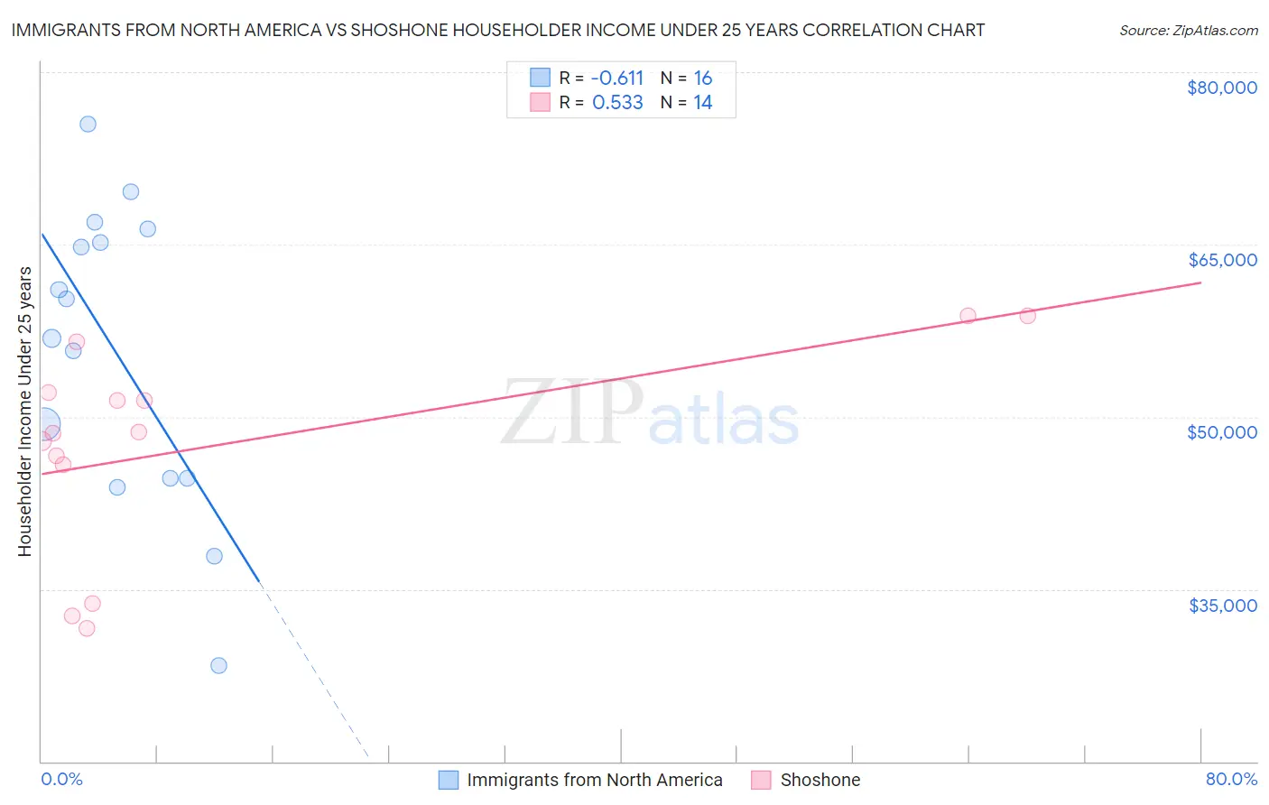 Immigrants from North America vs Shoshone Householder Income Under 25 years