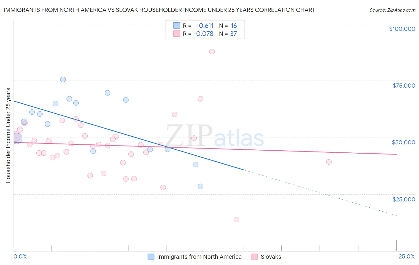 Immigrants from North America vs Slovak Householder Income Under 25 years