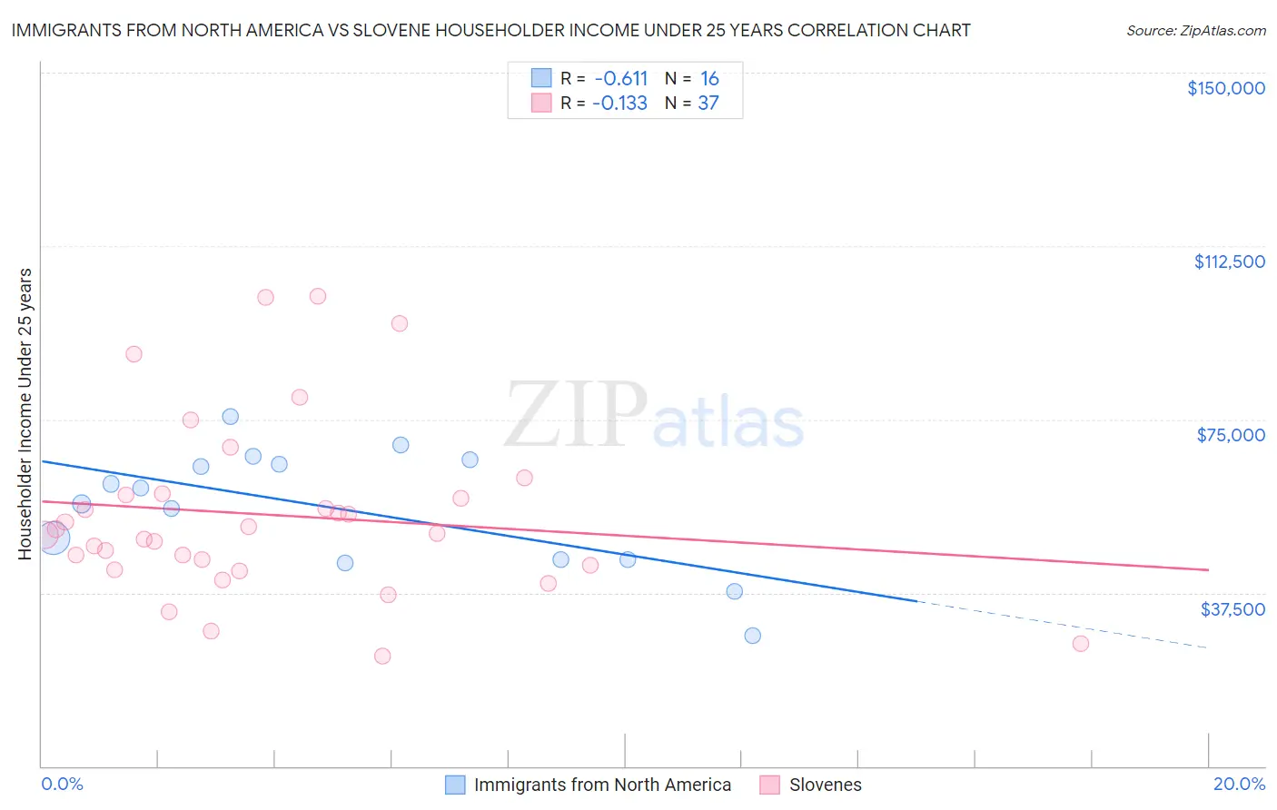 Immigrants from North America vs Slovene Householder Income Under 25 years