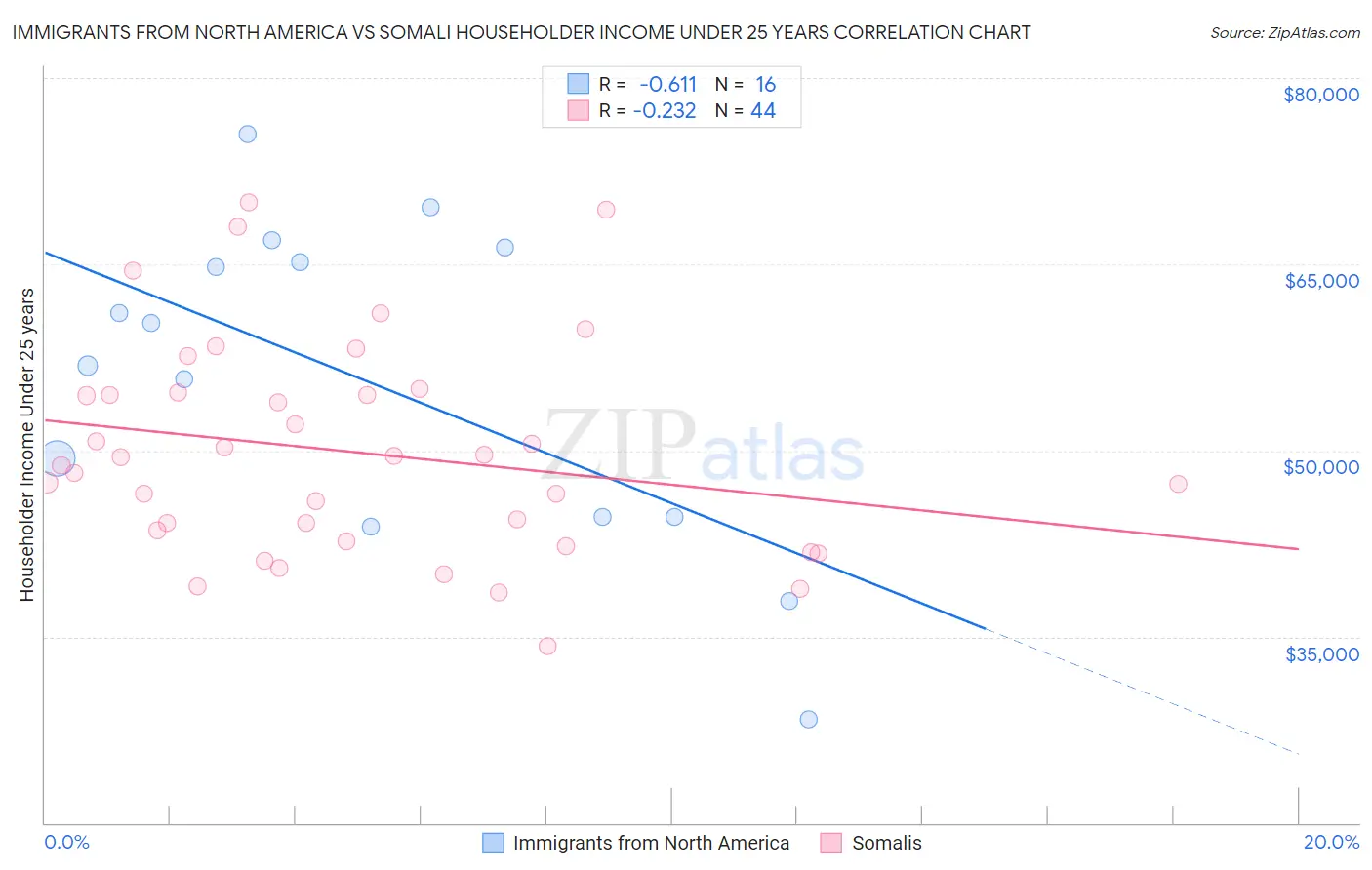 Immigrants from North America vs Somali Householder Income Under 25 years