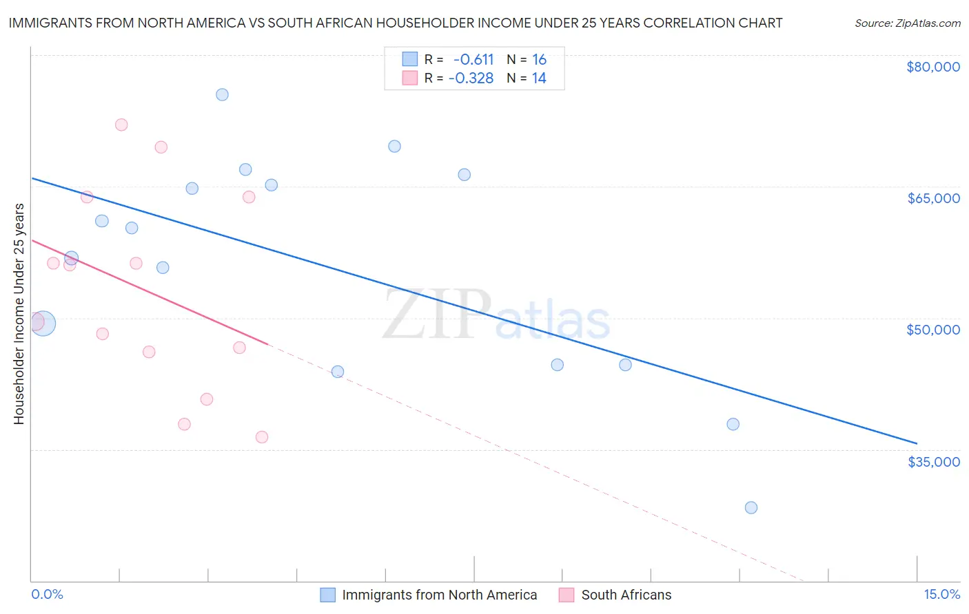 Immigrants from North America vs South African Householder Income Under 25 years