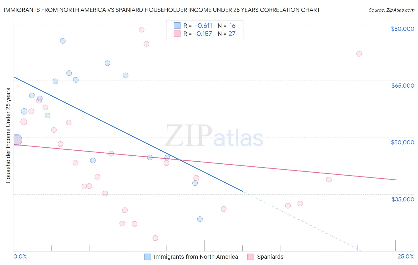 Immigrants from North America vs Spaniard Householder Income Under 25 years