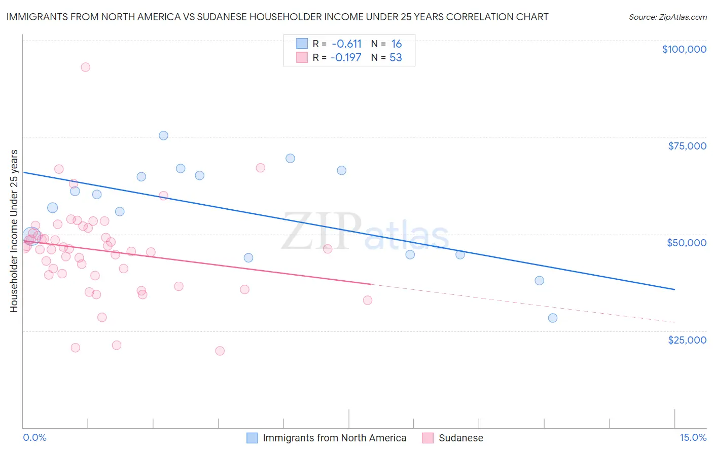 Immigrants from North America vs Sudanese Householder Income Under 25 years