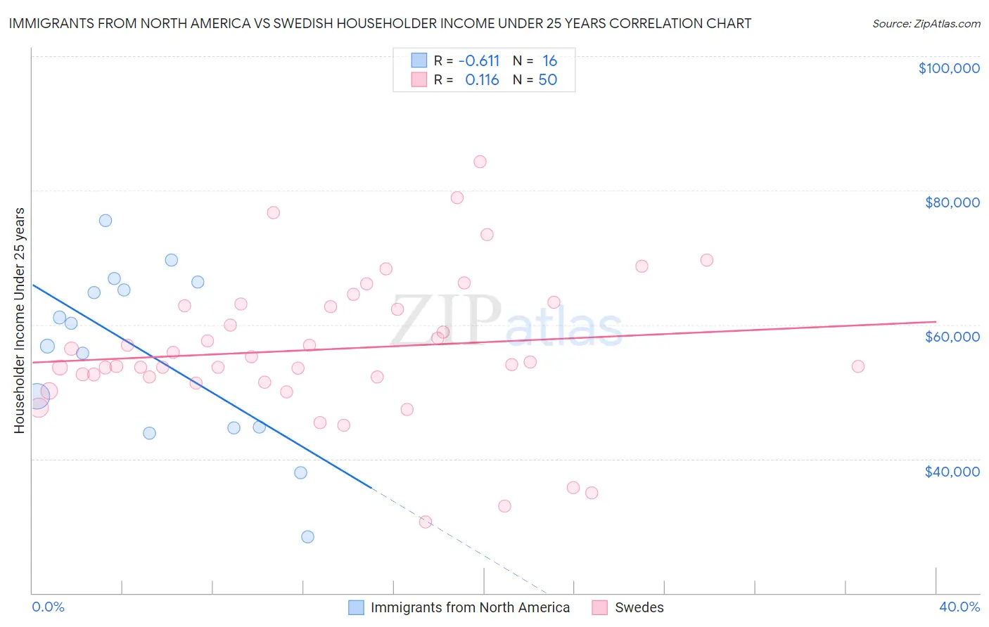 Immigrants from North America vs Swedish Householder Income Under 25 years