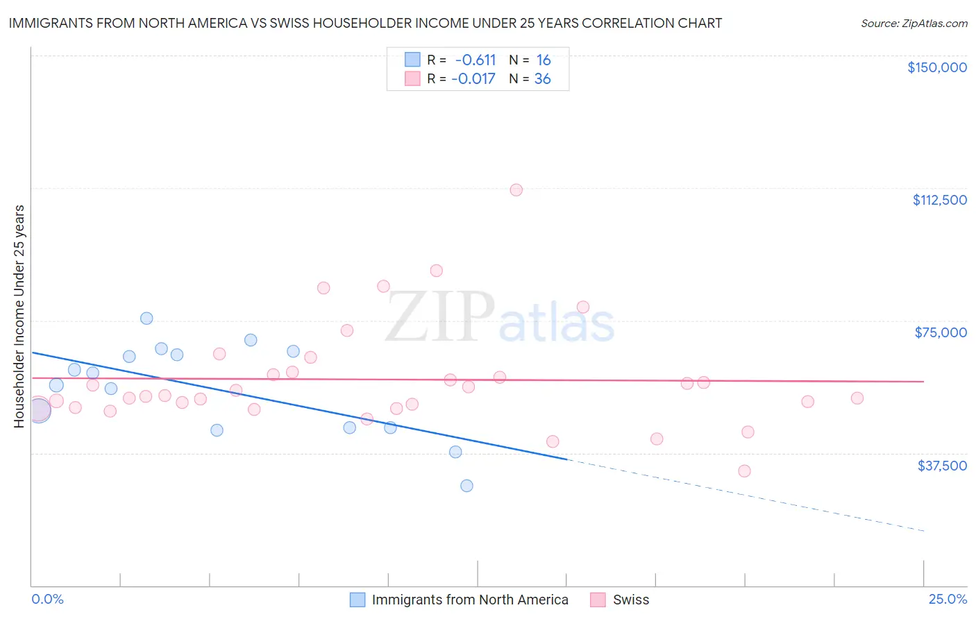 Immigrants from North America vs Swiss Householder Income Under 25 years