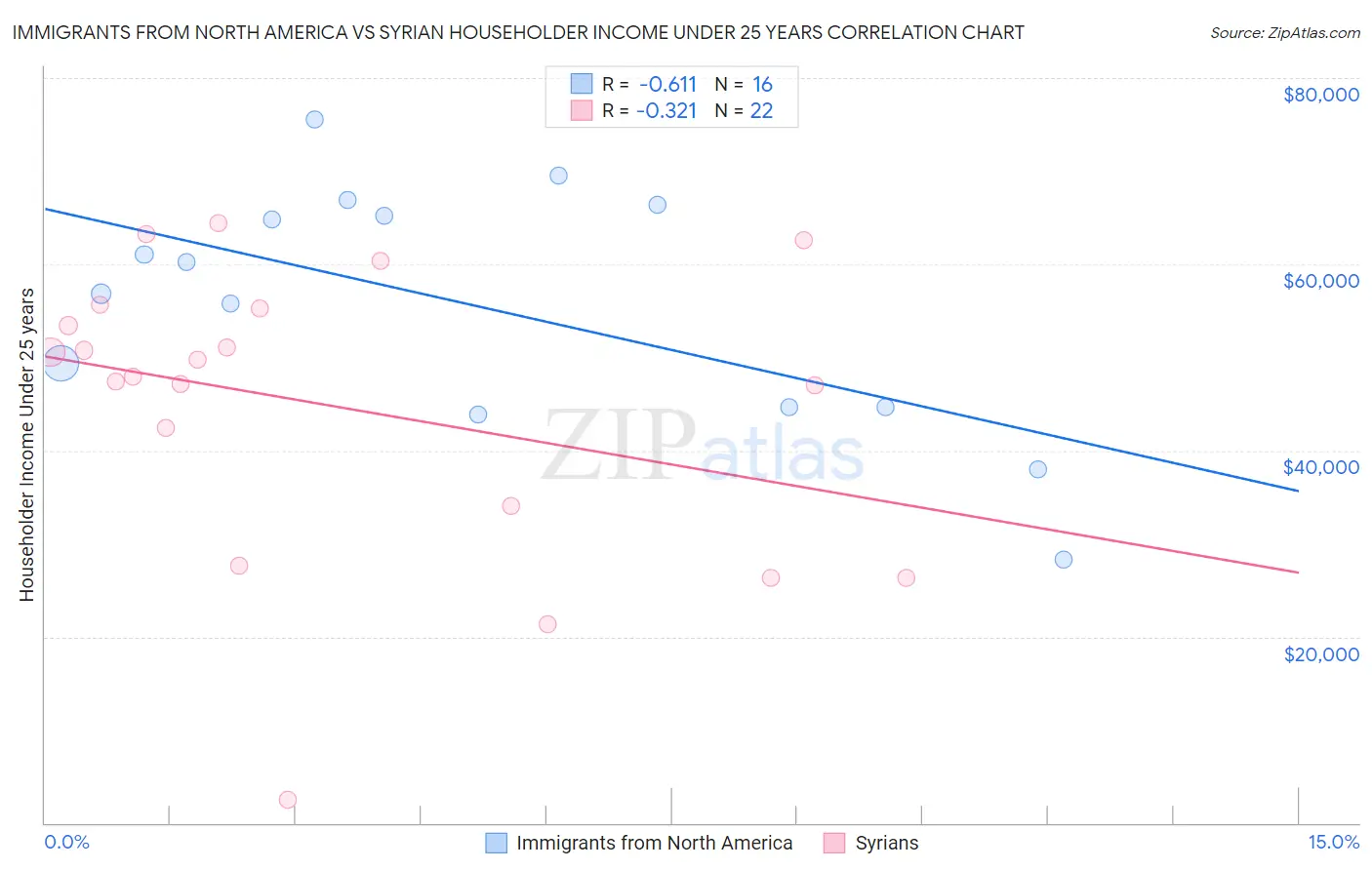 Immigrants from North America vs Syrian Householder Income Under 25 years