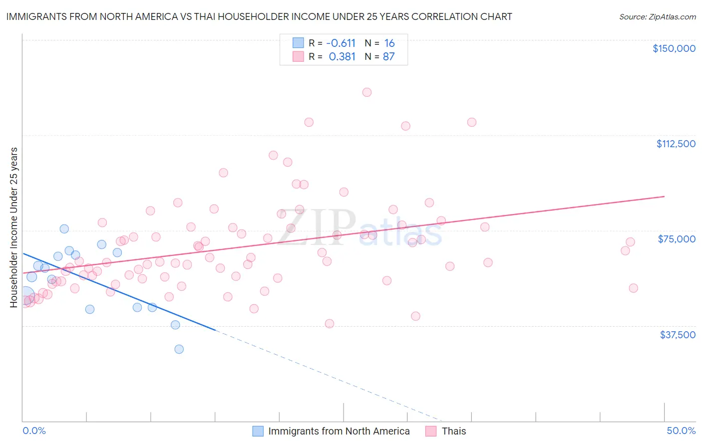 Immigrants from North America vs Thai Householder Income Under 25 years