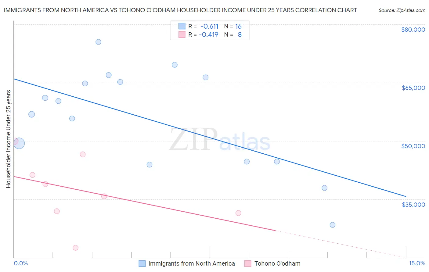 Immigrants from North America vs Tohono O'odham Householder Income Under 25 years