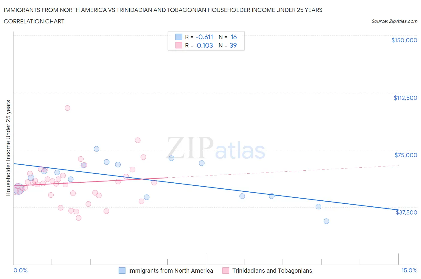 Immigrants from North America vs Trinidadian and Tobagonian Householder Income Under 25 years