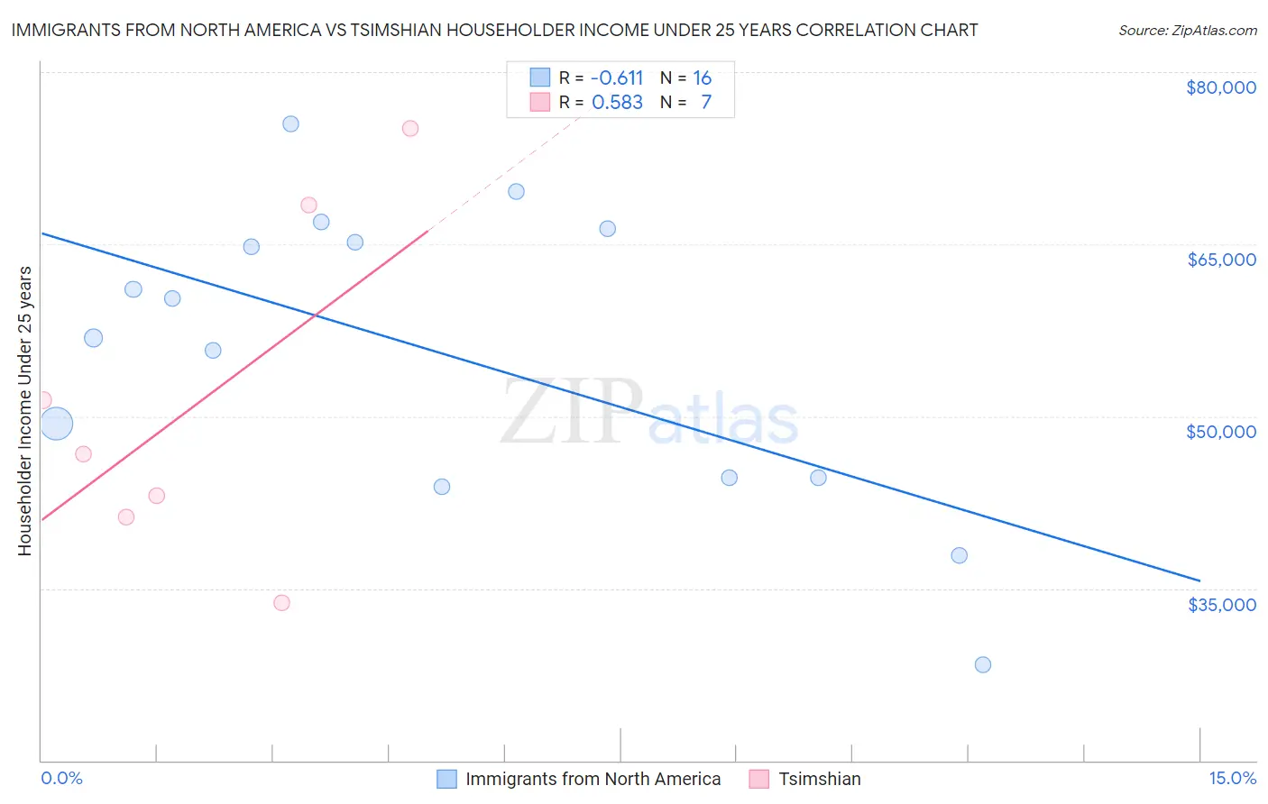Immigrants from North America vs Tsimshian Householder Income Under 25 years