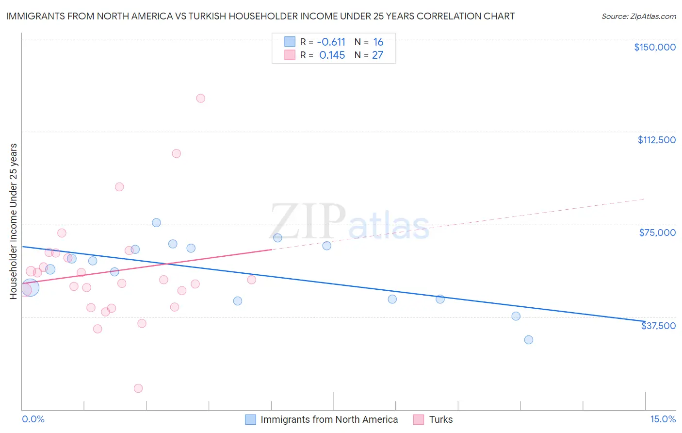 Immigrants from North America vs Turkish Householder Income Under 25 years