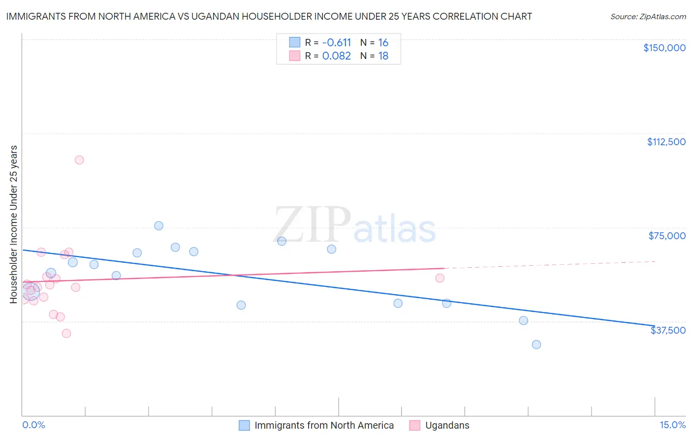 Immigrants from North America vs Ugandan Householder Income Under 25 years