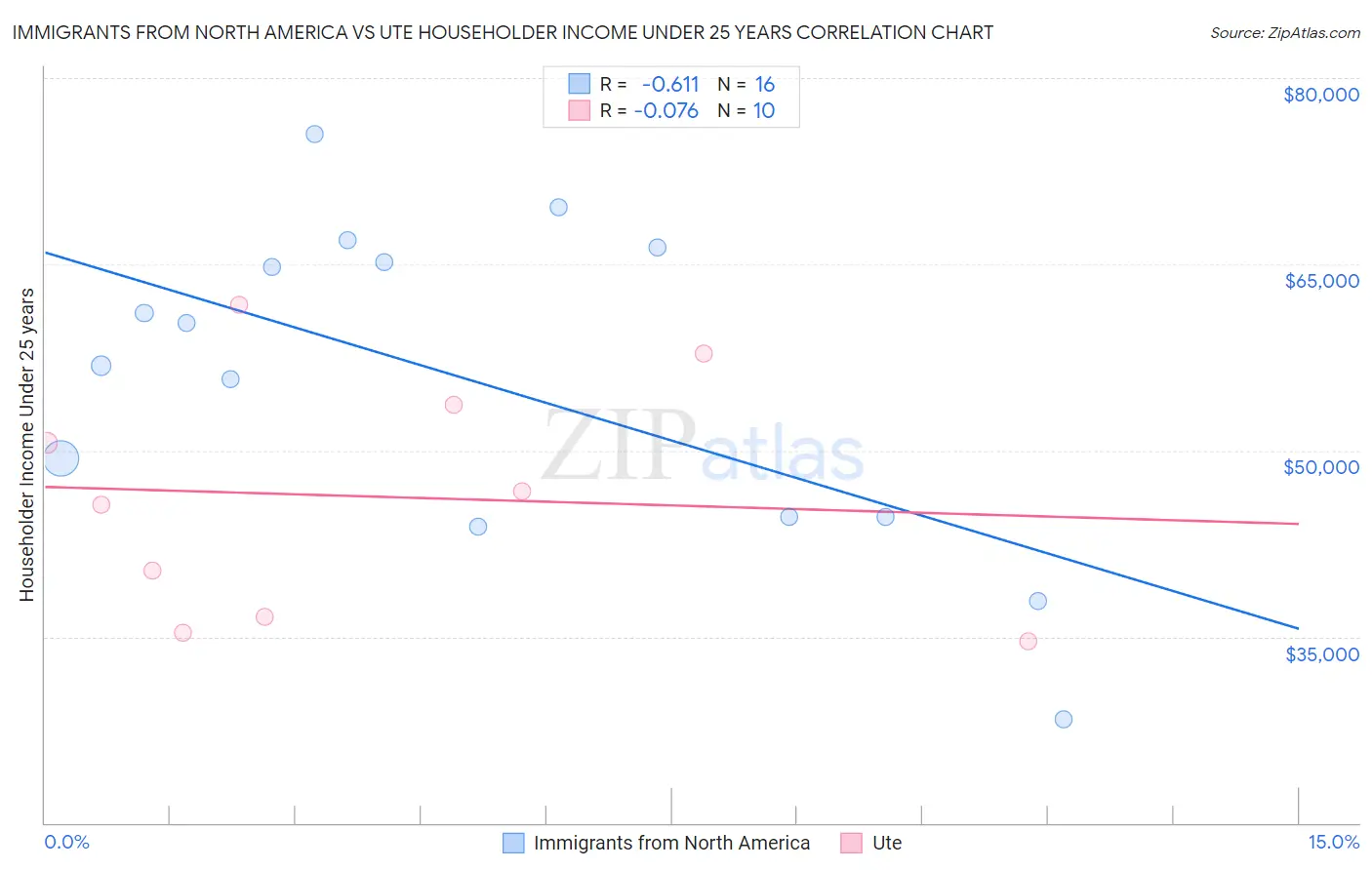 Immigrants from North America vs Ute Householder Income Under 25 years