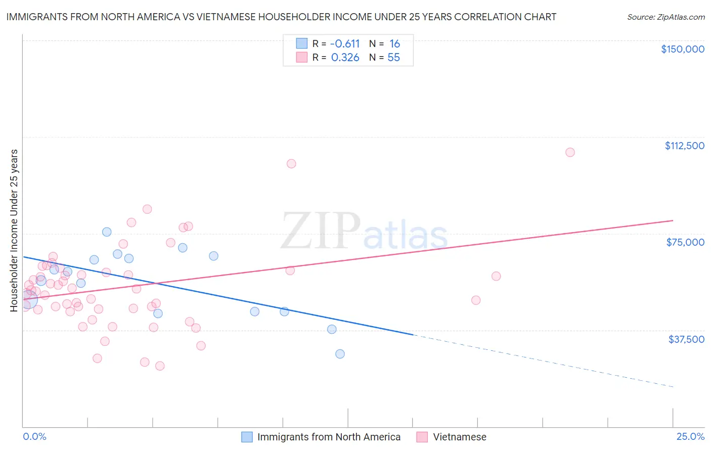 Immigrants from North America vs Vietnamese Householder Income Under 25 years