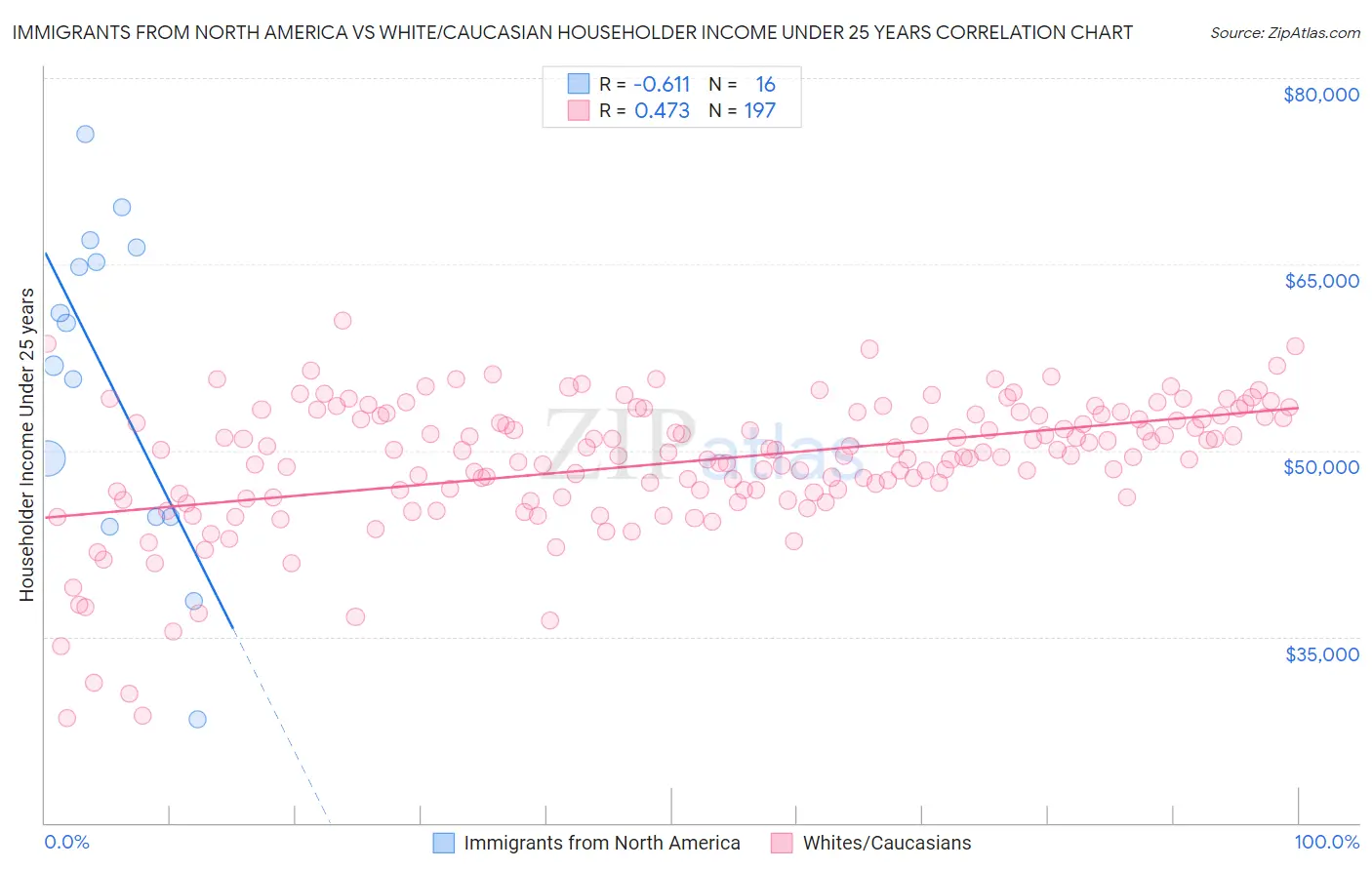 Immigrants from North America vs White/Caucasian Householder Income Under 25 years