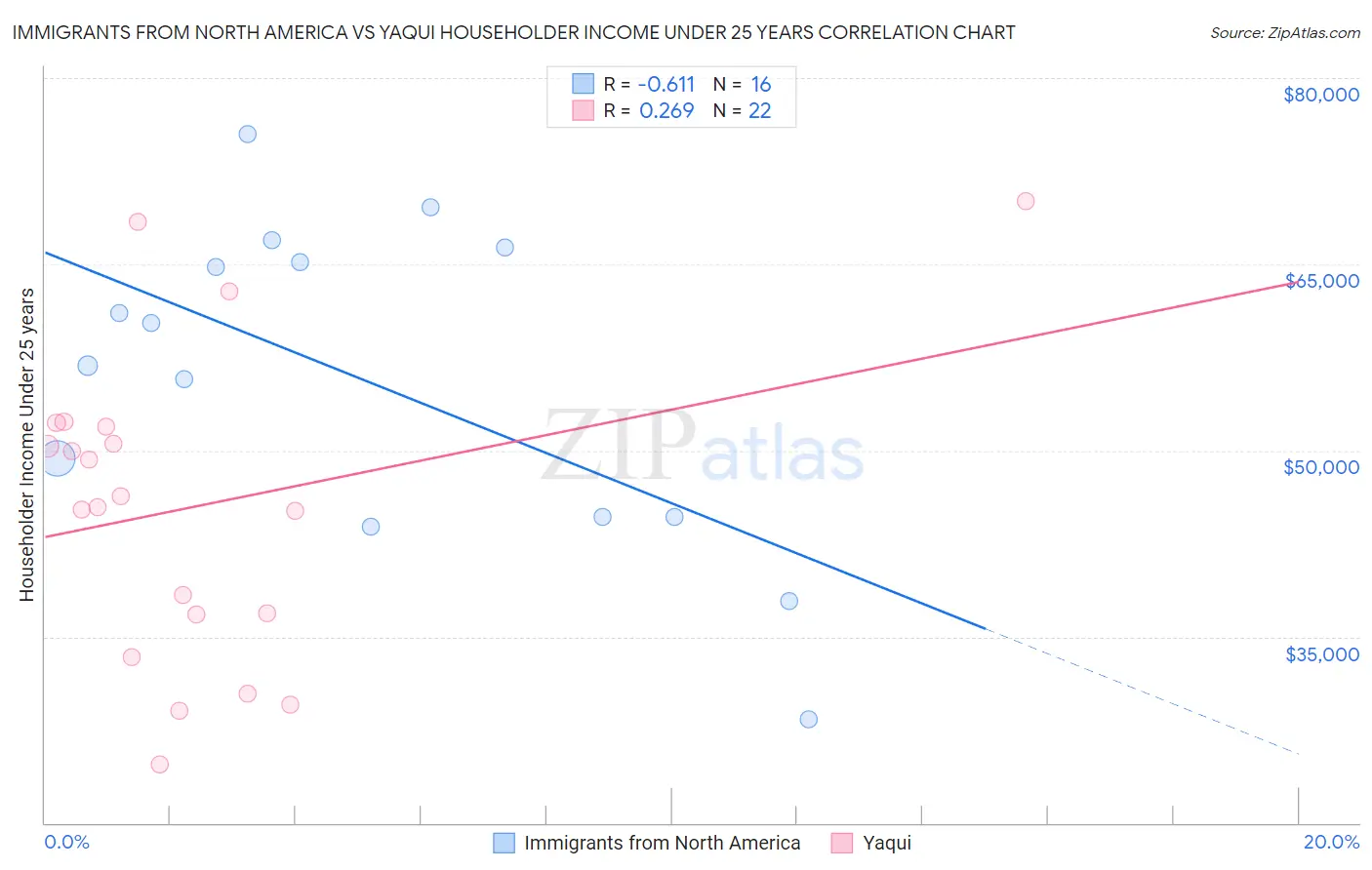 Immigrants from North America vs Yaqui Householder Income Under 25 years