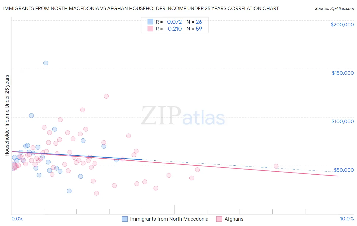 Immigrants from North Macedonia vs Afghan Householder Income Under 25 years