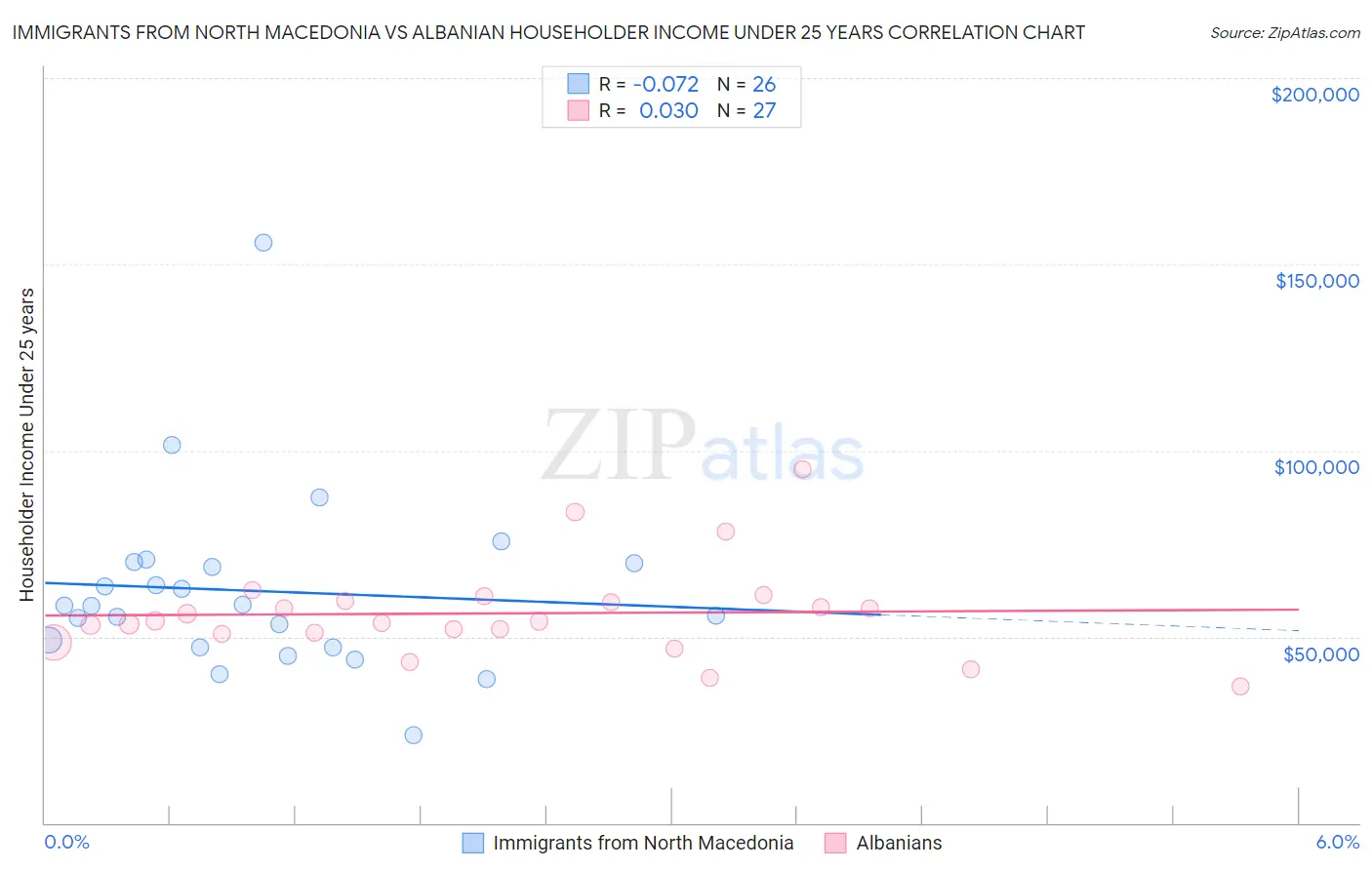 Immigrants from North Macedonia vs Albanian Householder Income Under 25 years