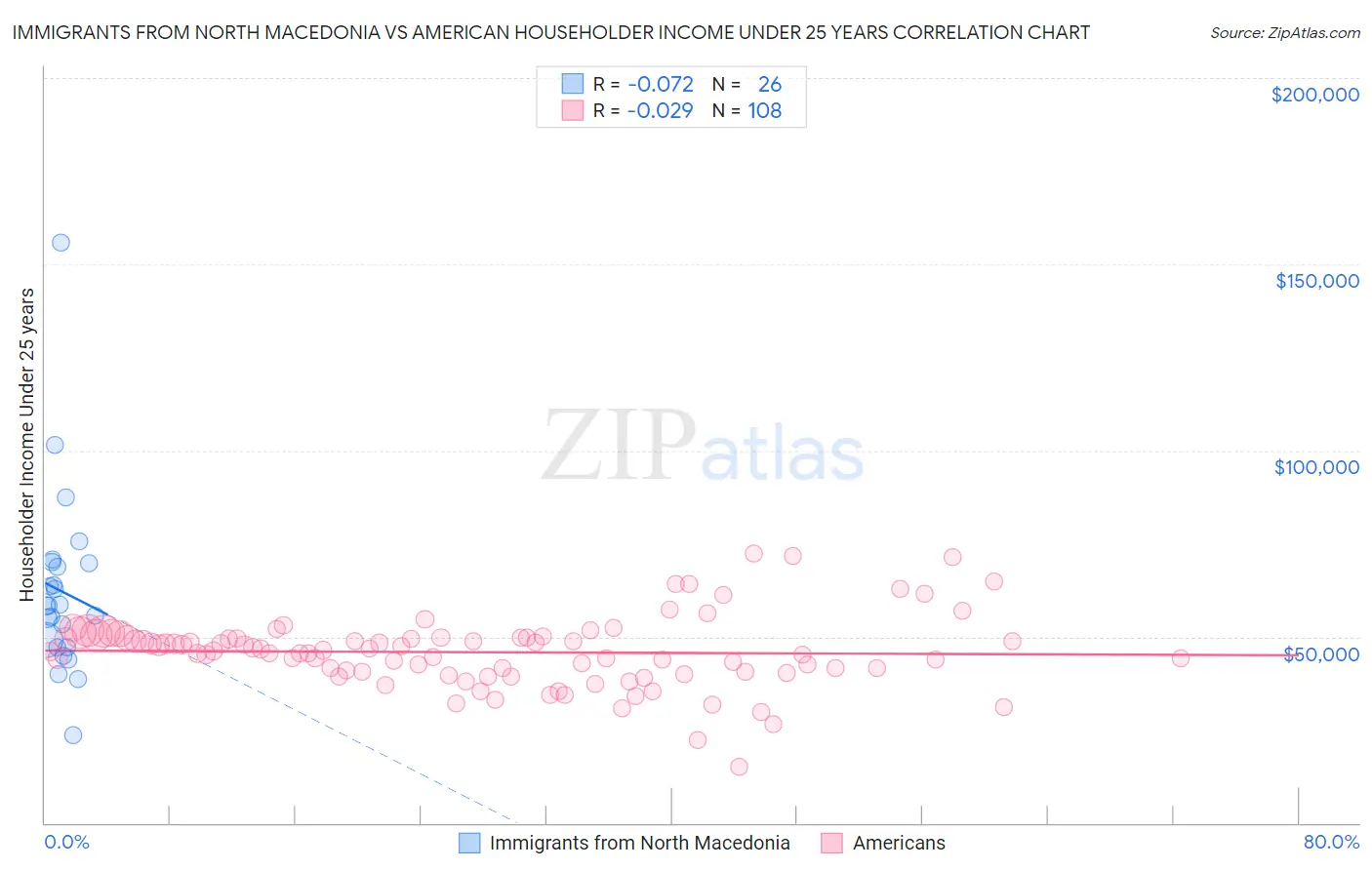 Immigrants from North Macedonia vs American Householder Income Under 25 years