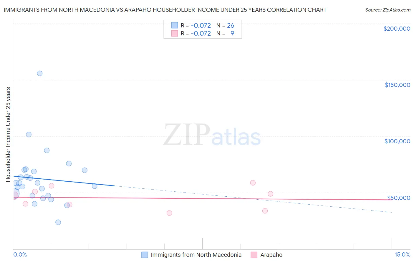 Immigrants from North Macedonia vs Arapaho Householder Income Under 25 years
