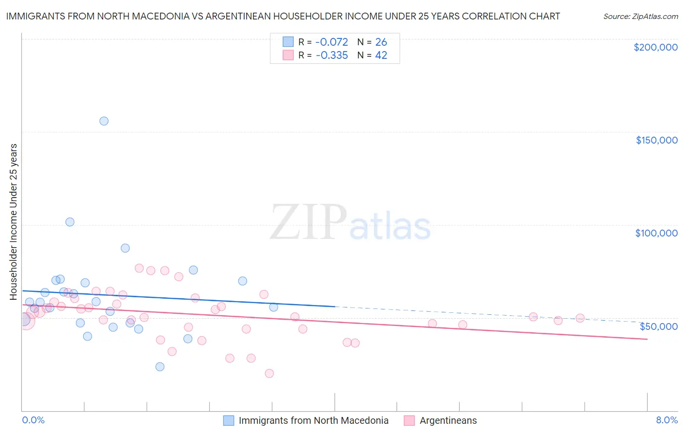 Immigrants from North Macedonia vs Argentinean Householder Income Under 25 years