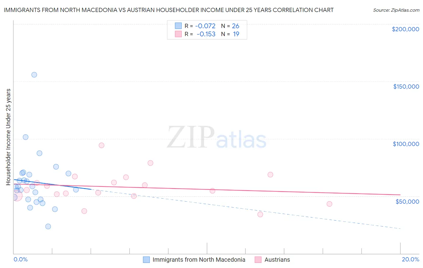 Immigrants from North Macedonia vs Austrian Householder Income Under 25 years