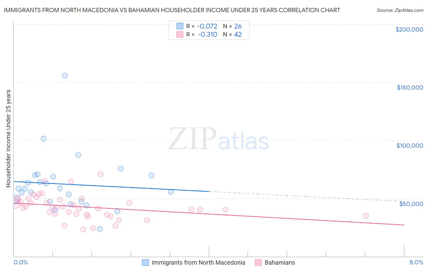 Immigrants from North Macedonia vs Bahamian Householder Income Under 25 years