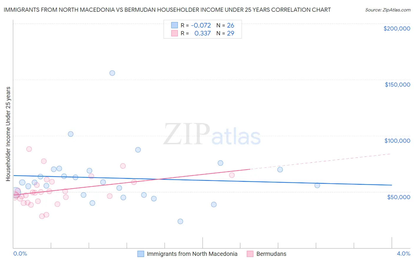 Immigrants from North Macedonia vs Bermudan Householder Income Under 25 years