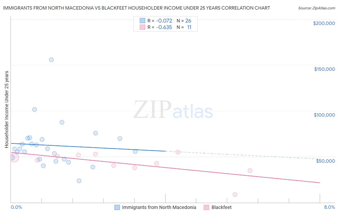 Immigrants from North Macedonia vs Blackfeet Householder Income Under 25 years
