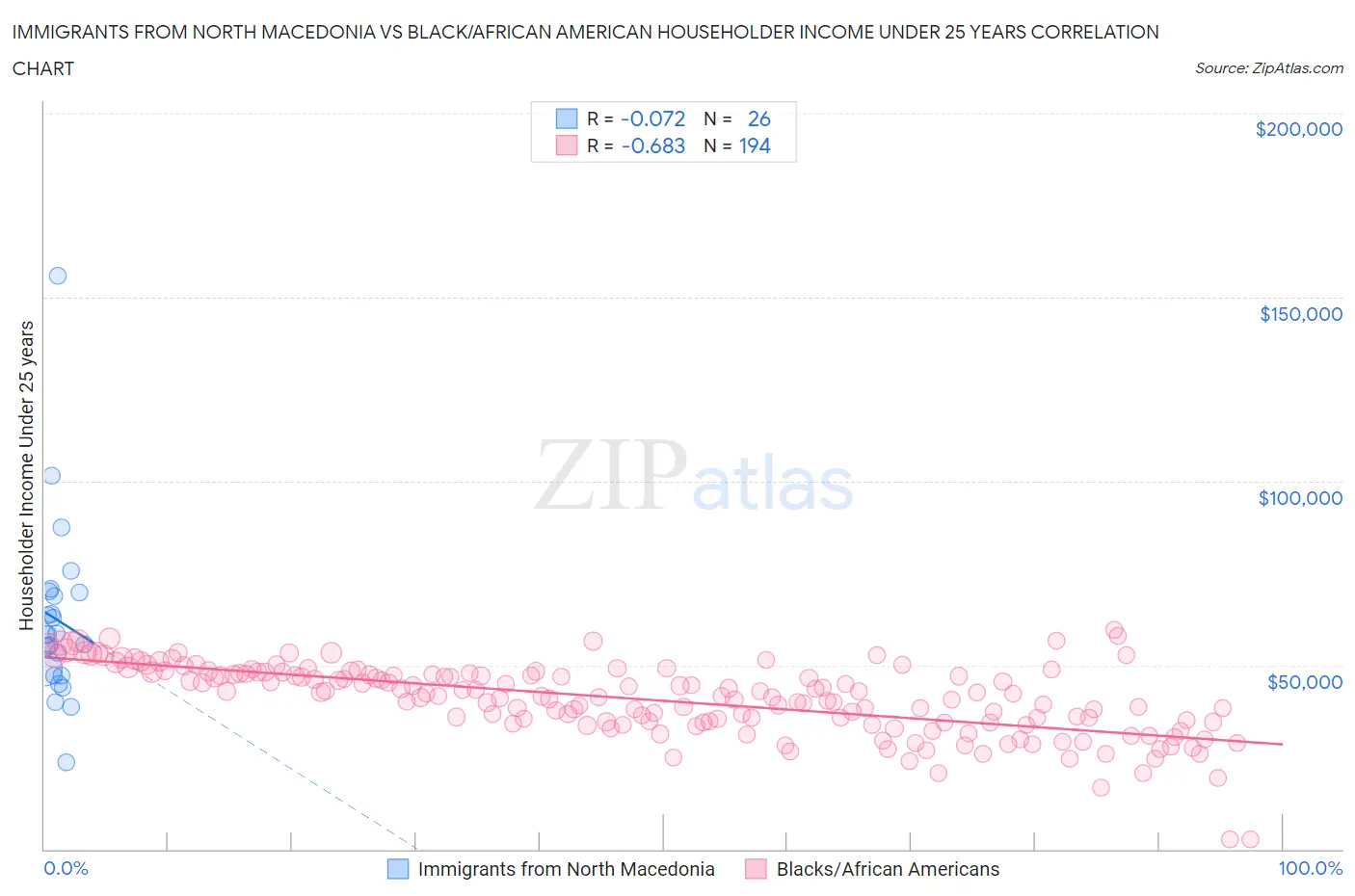 Immigrants from North Macedonia vs Black/African American Householder Income Under 25 years