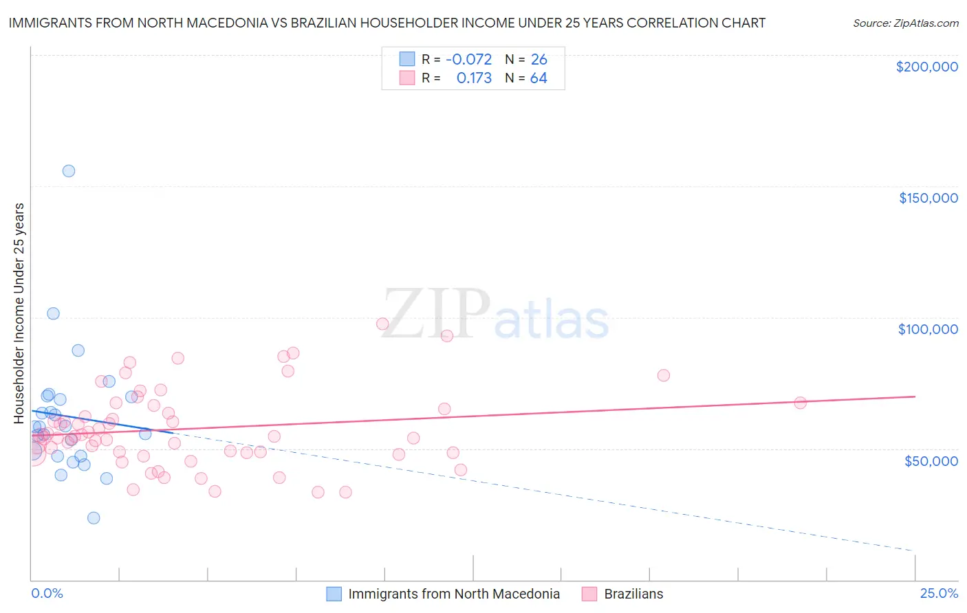 Immigrants from North Macedonia vs Brazilian Householder Income Under 25 years