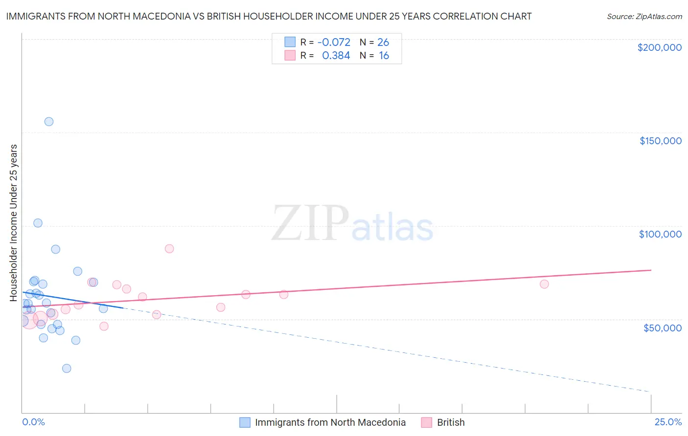 Immigrants from North Macedonia vs British Householder Income Under 25 years