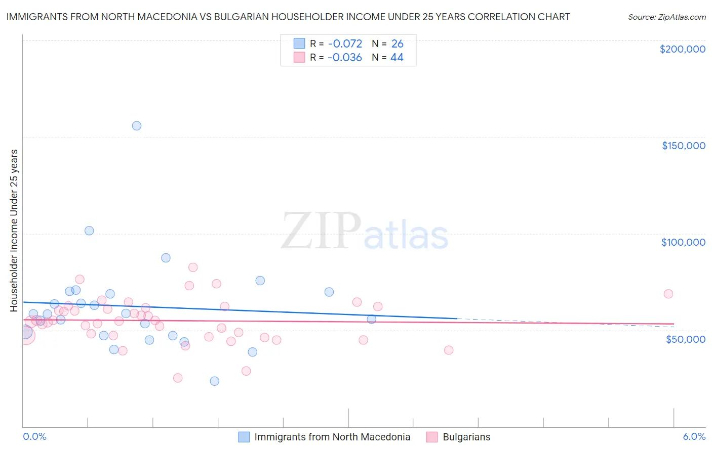 Immigrants from North Macedonia vs Bulgarian Householder Income Under 25 years