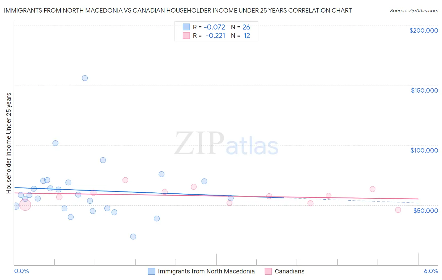 Immigrants from North Macedonia vs Canadian Householder Income Under 25 years