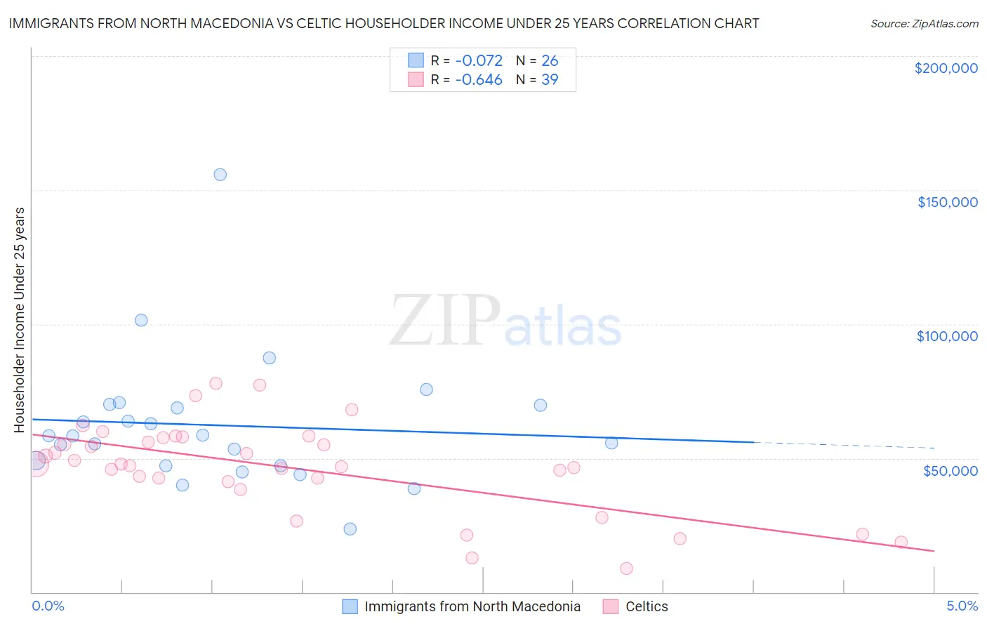 Immigrants from North Macedonia vs Celtic Householder Income Under 25 years