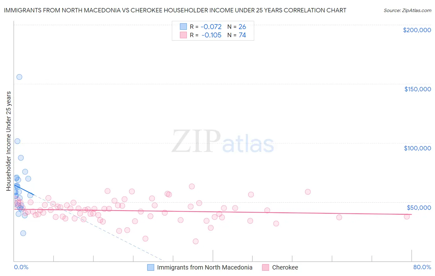 Immigrants from North Macedonia vs Cherokee Householder Income Under 25 years