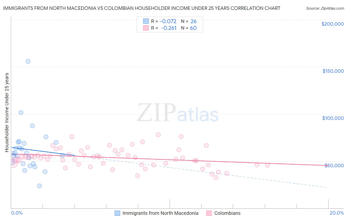 Immigrants from North Macedonia vs Colombian Householder Income Under 25 years