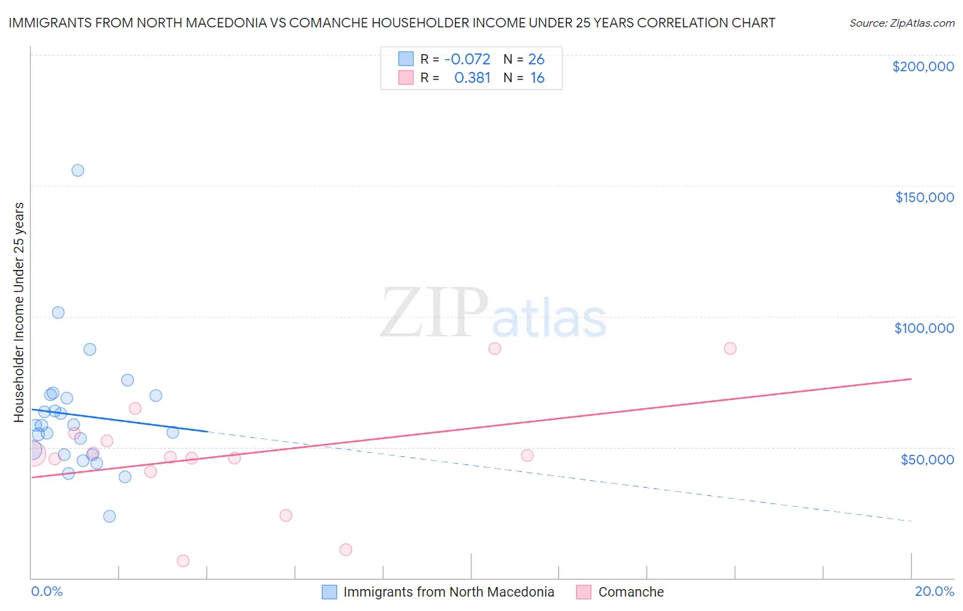 Immigrants from North Macedonia vs Comanche Householder Income Under 25 years