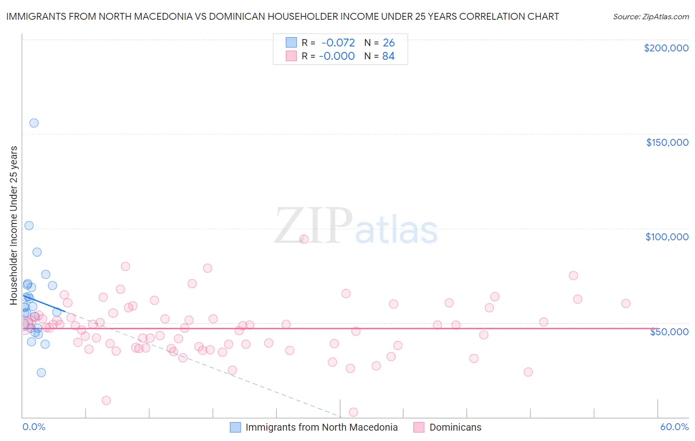 Immigrants from North Macedonia vs Dominican Householder Income Under 25 years